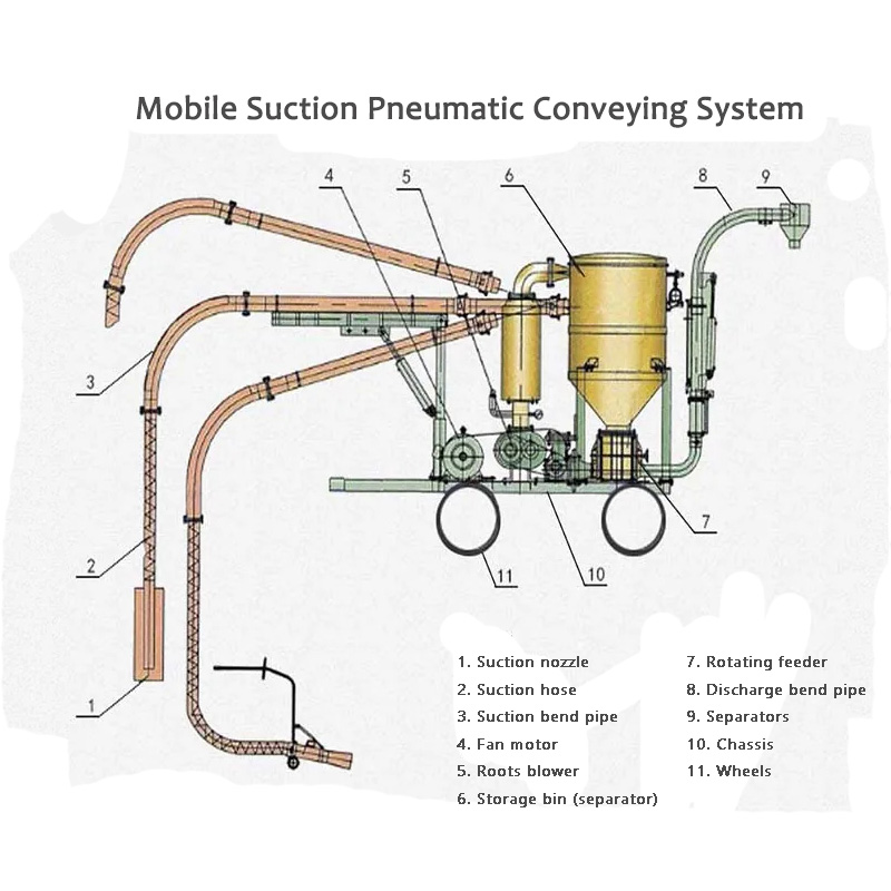 Mobiliosios siurbimo pneumatinės transportavimo sistemos privalumas